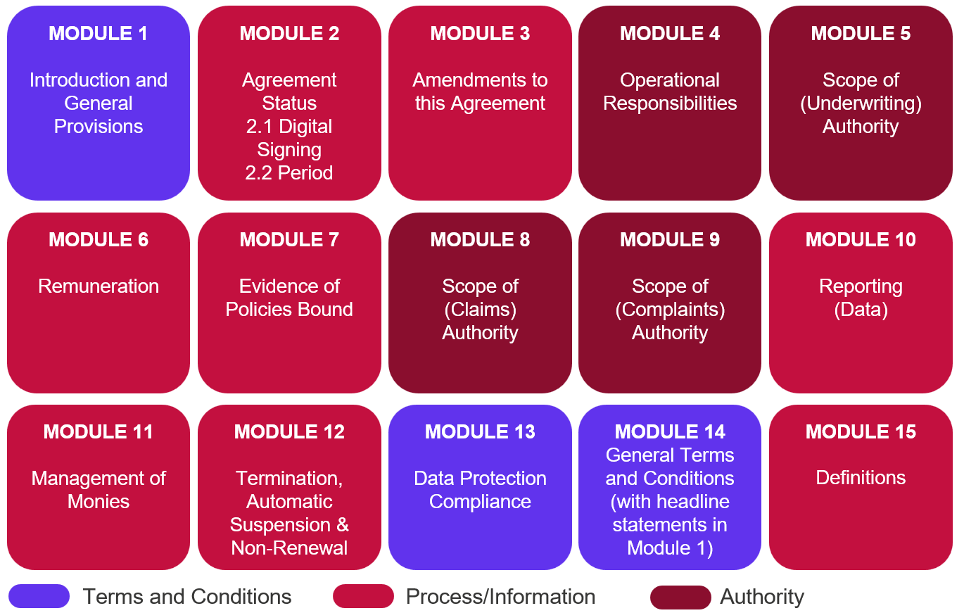 Breakdown of the 15 CBAA modules: Module 1 Introduction and General Provisions, M2 Agreement Status, M3 Amendments, M4 Operational Responsibilities, M5 Scope of (Underwriting) Authority, M6 Remuneration, M7 Evidence of Policies Bound, M8 Scope of (Claims) Authority, M9 Scope of (Complaints) Authority, M10 Reporting (Data), M11 Management of Monies, M12 Termination, Automatic Suspension and Non-Renewal, M13 Data Protection Compliance, M14 General Terms and Conditions, M15 Definitions.
Modules 1, 13 and 14 are marked as terms and conditions; modules 4, 5, 8 and 9 as authority; and the remainder as process/information