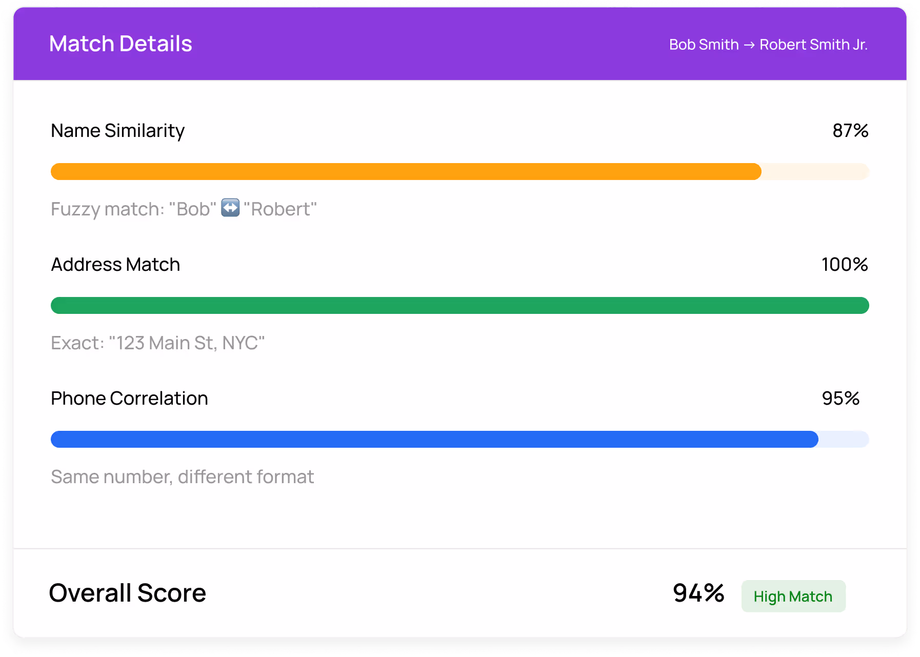 MatchLogic data matching software interface showing smart matching with name similarity scores, address match percentages, and phone correlation for transparent match decisions