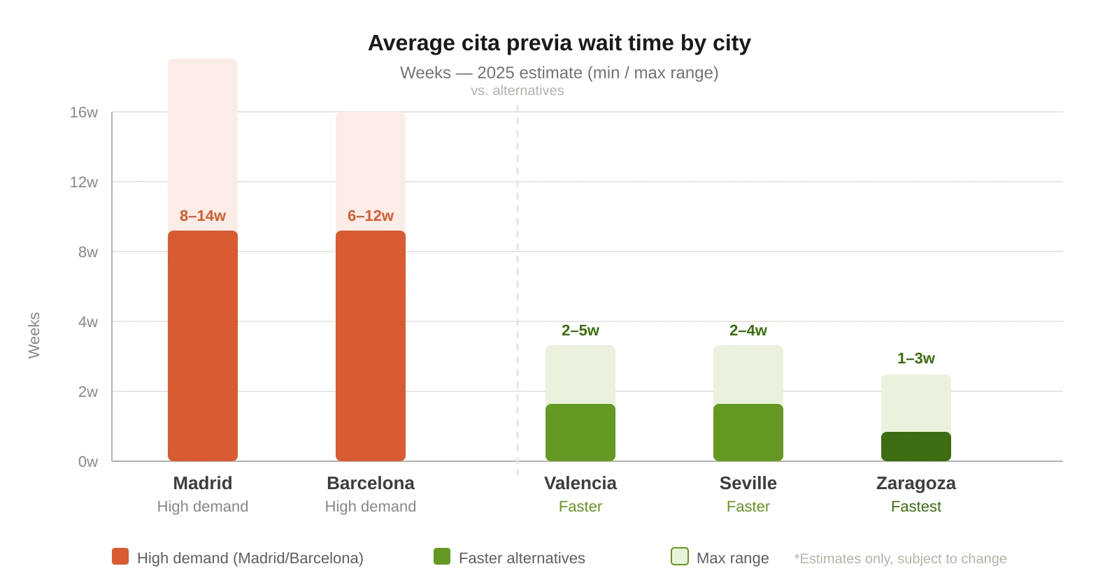 Mapa que compara os tempos de espera para a marcação prévia nas cidades espanholas