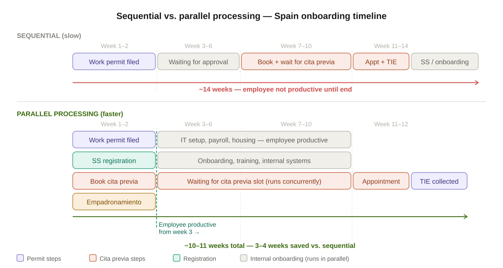 Cita Previa - processamento paralelo vs. processamento sequencial