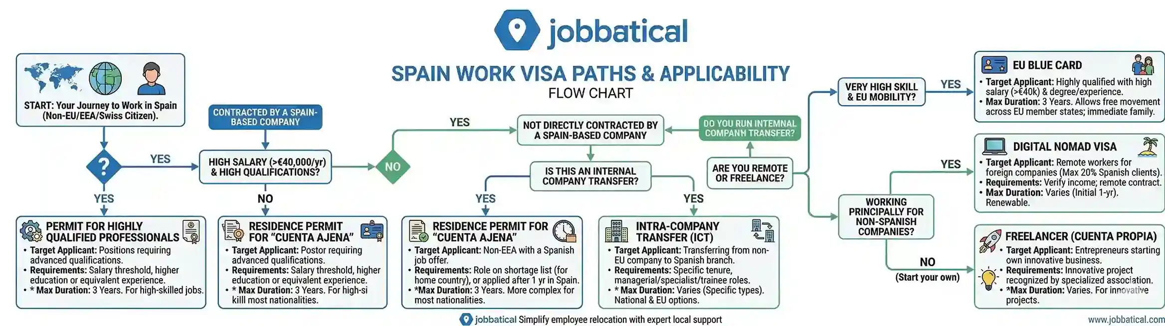 Fiches pratiques sur les visas de travail en Espagne et organigramme de l'éligibilité