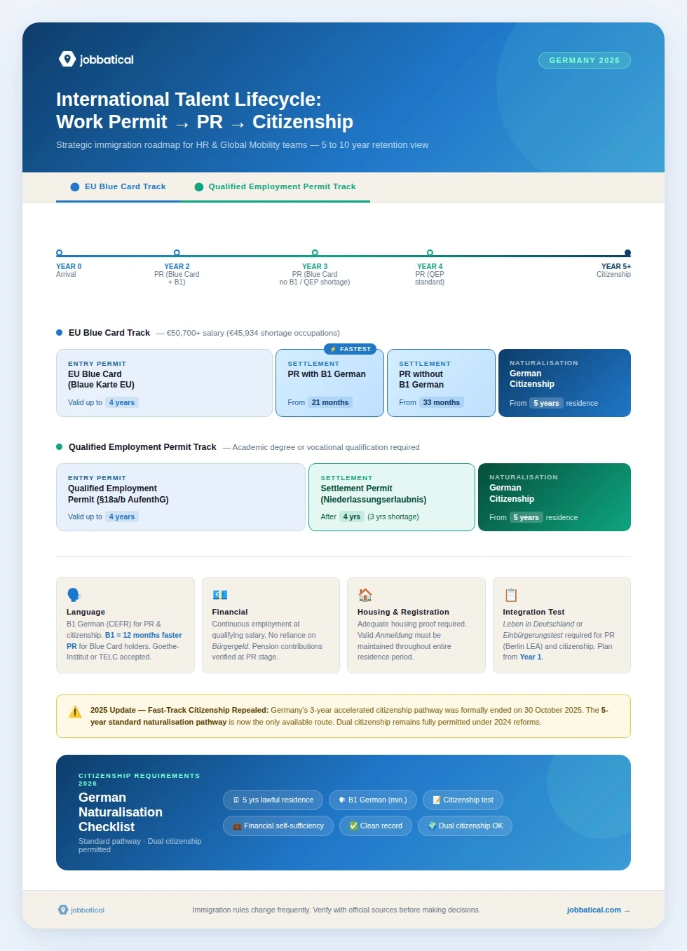 Germany immigration lifecycle from work permit to PR to citizenship — timeline for HR teams