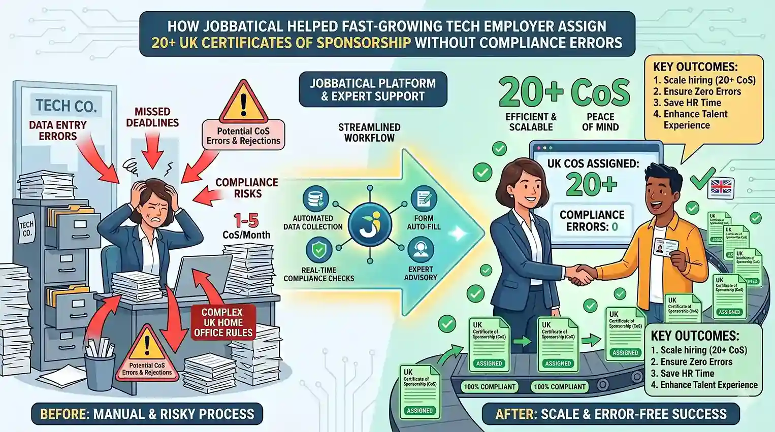 Plateforme Jobbatical chargée de la gestion des missions relevant du certificat de parrainage (CoS) britannique pour les visas de travailleur qualifié