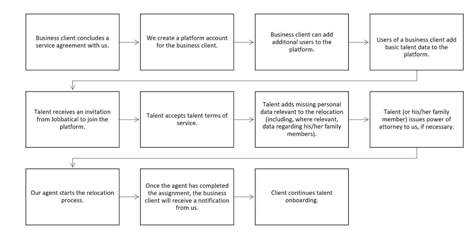 Jobbatical Data protection policy process