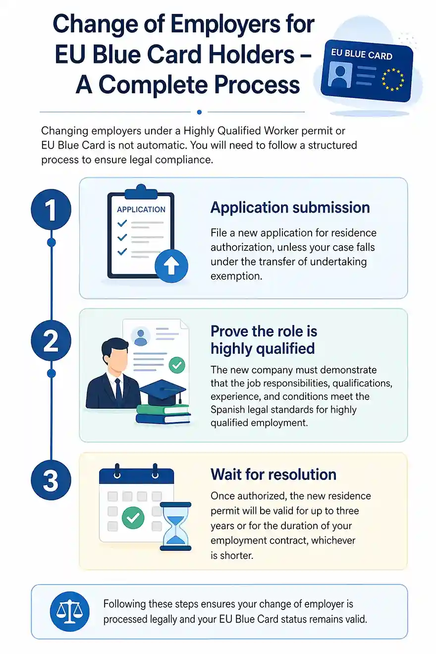 Infografía que muestra el proceso paso a paso que deben seguir los titulares de la Tarjeta Azul de la UE para cambiar de empleador, incluyendo la presentación de la solicitud, la acreditación de un puesto de trabajo altamente cualificado y la espera de la aprobación de la autorización.