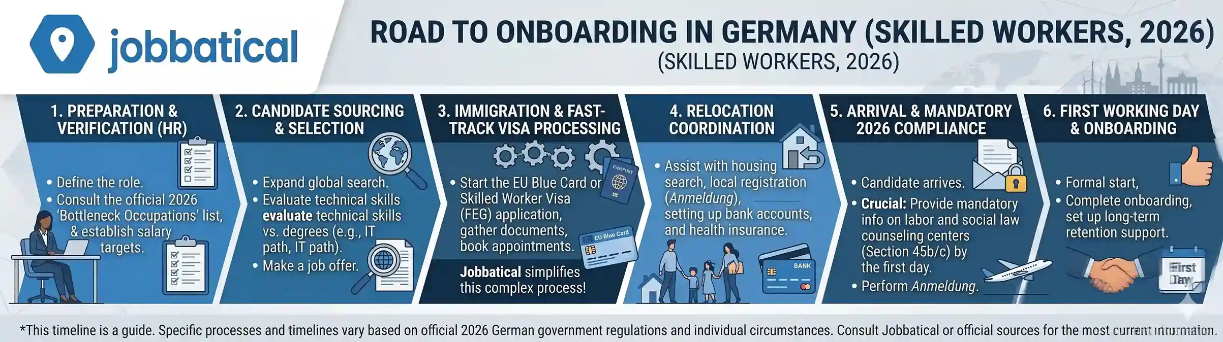 Illustration schématisant les « métiers en pénurie » : Feuille de route pour l'intégration des travailleurs qualifiés en Allemagne
