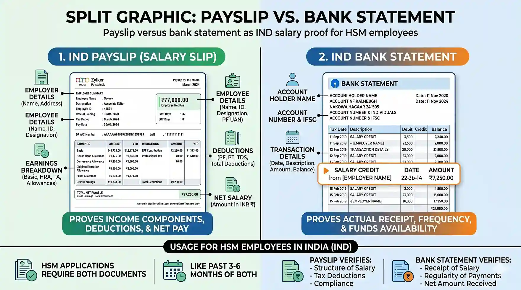Payslip versus bank statement as IND salary proof for HSM employees