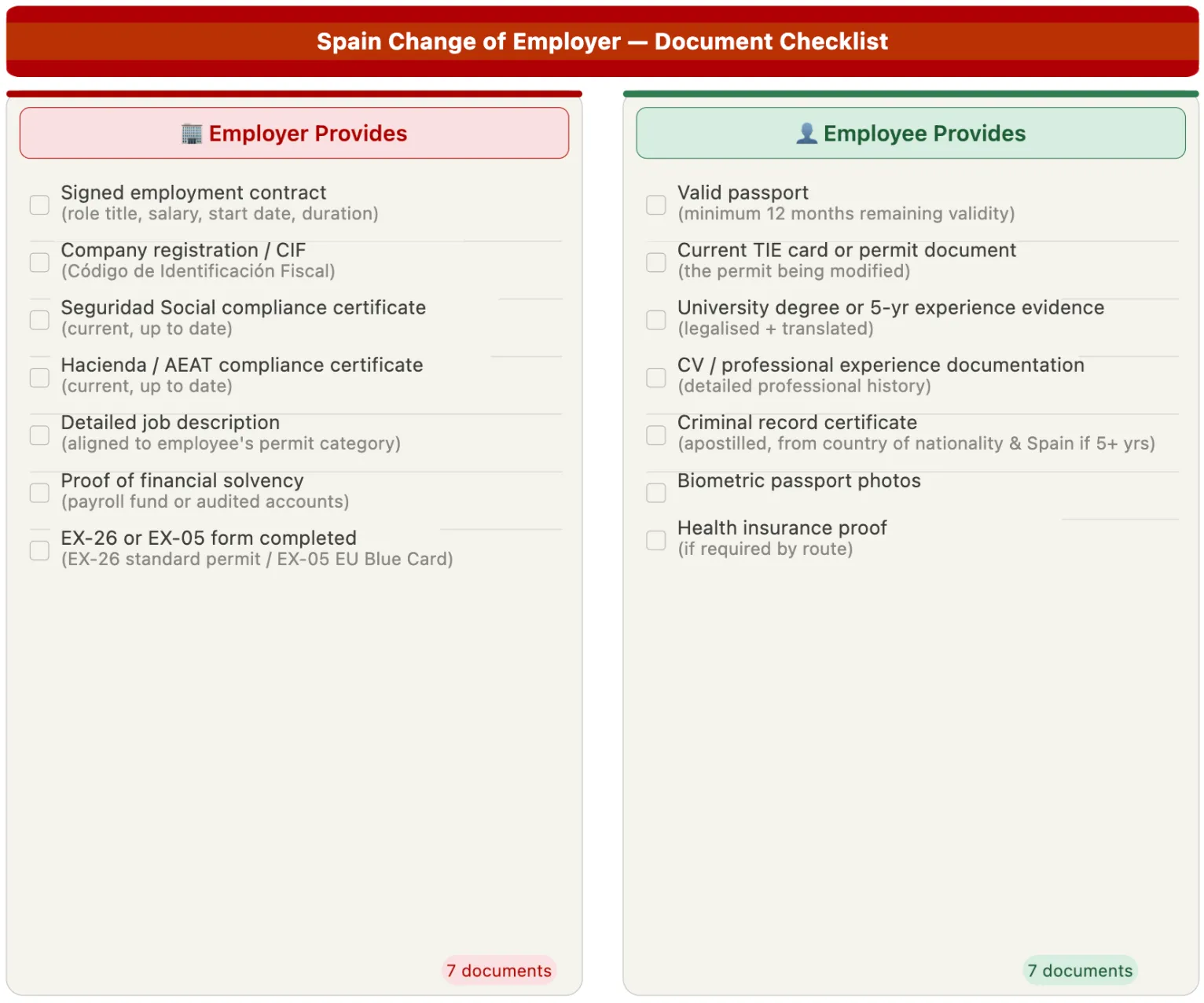 Illustration de la liste de contrôle des documents relatifs au changement d'employeur en Espagne : documents requis de la part de l'employeur et du salarié pour la modification de l'autorisation de travail