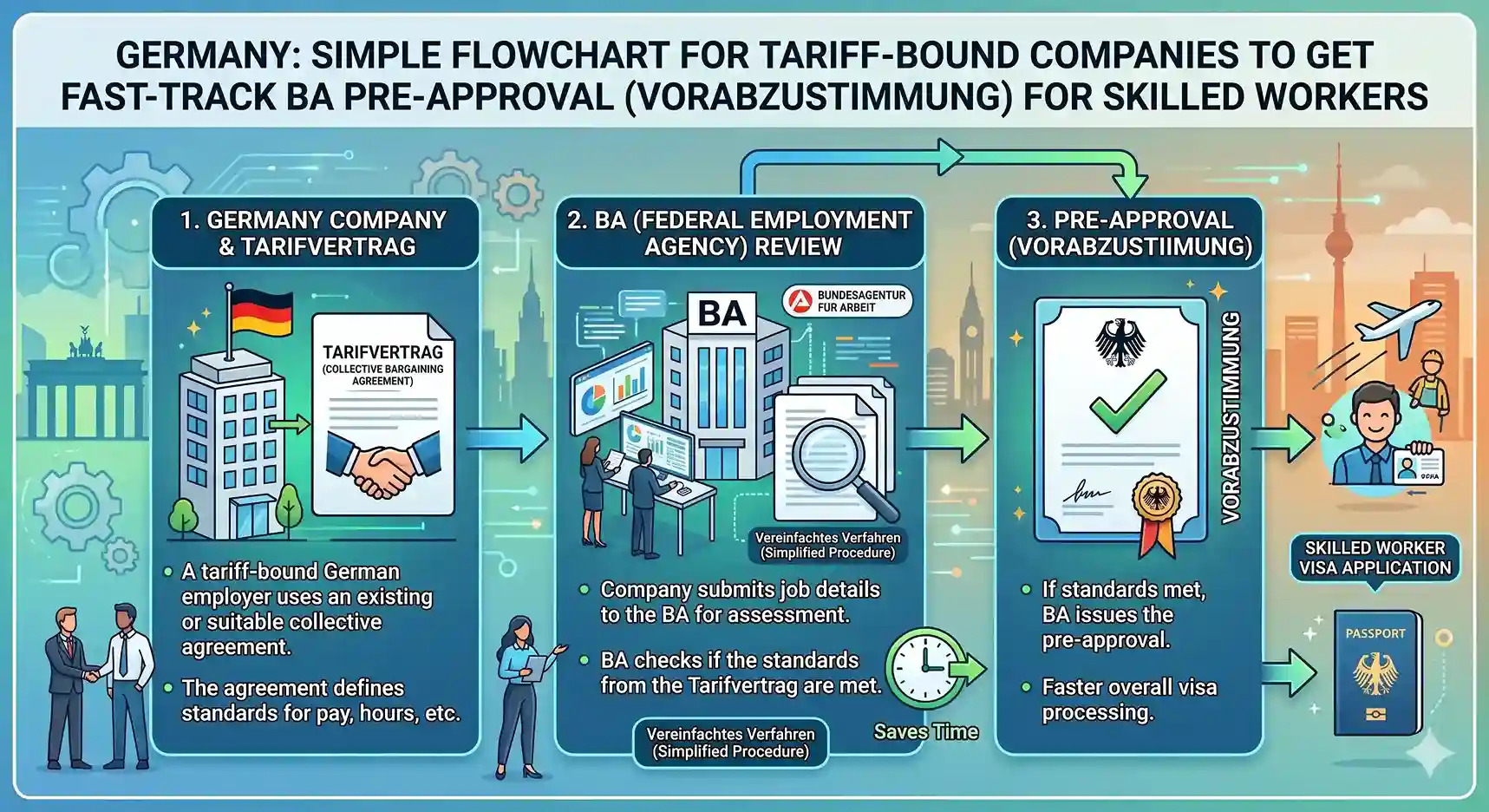 Schematische Darstellung, wie Unternehmen, die unter die Zolltarifbindung fallen, eine vorläufige Genehmigung für Fachkräftevisa im Rahmen des „Fast-Track“-Verfahrens erhalten