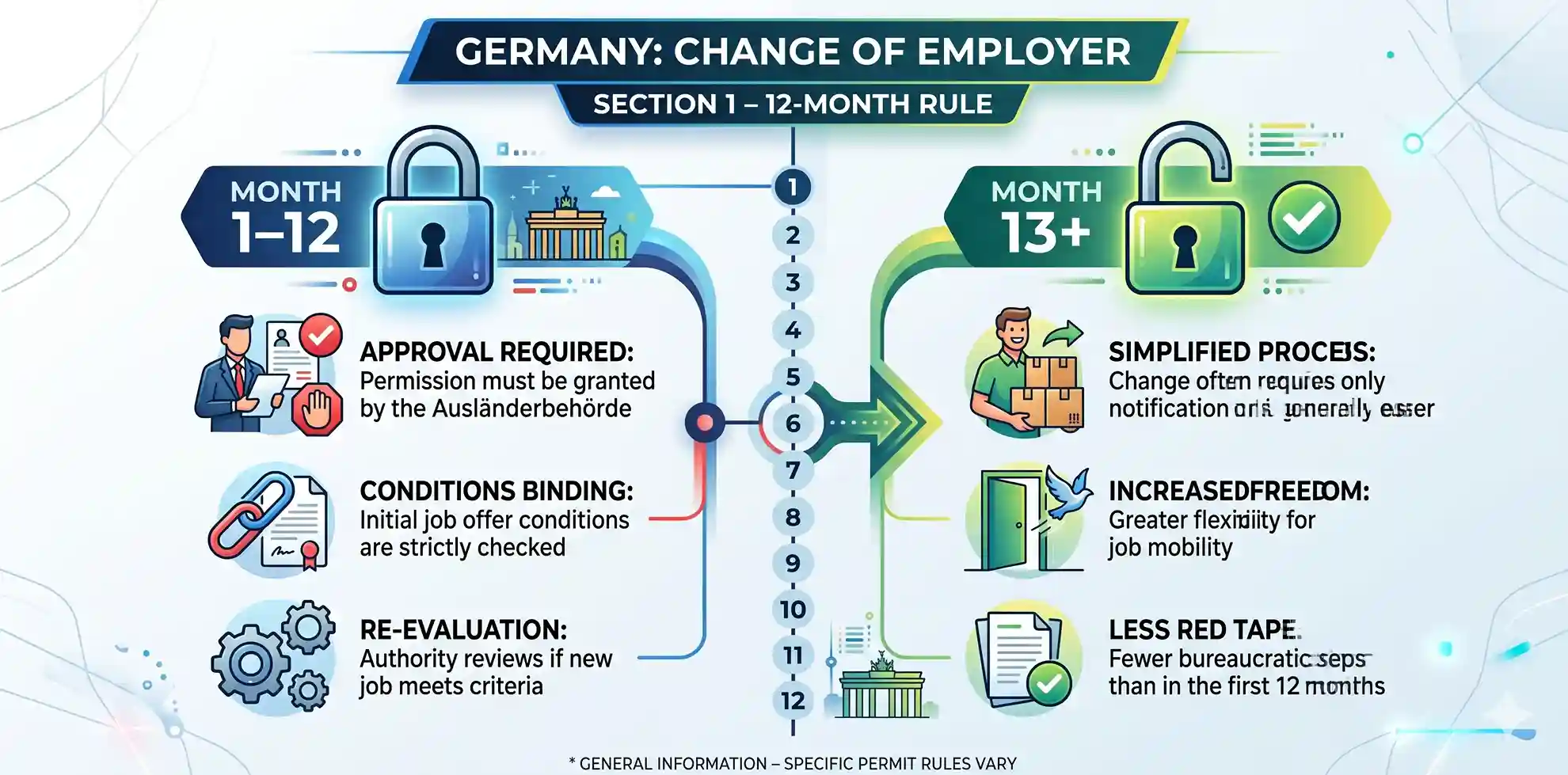 Normativa sobre el cambio de empleador en Alemania para titulares de la Tarjeta Azul de la UE: durante los primeros 12 meses es necesario notificarlo a la Oficina de Extranjería; transcurrido ese plazo, los empleados pueden cambiar de trabajo libremente