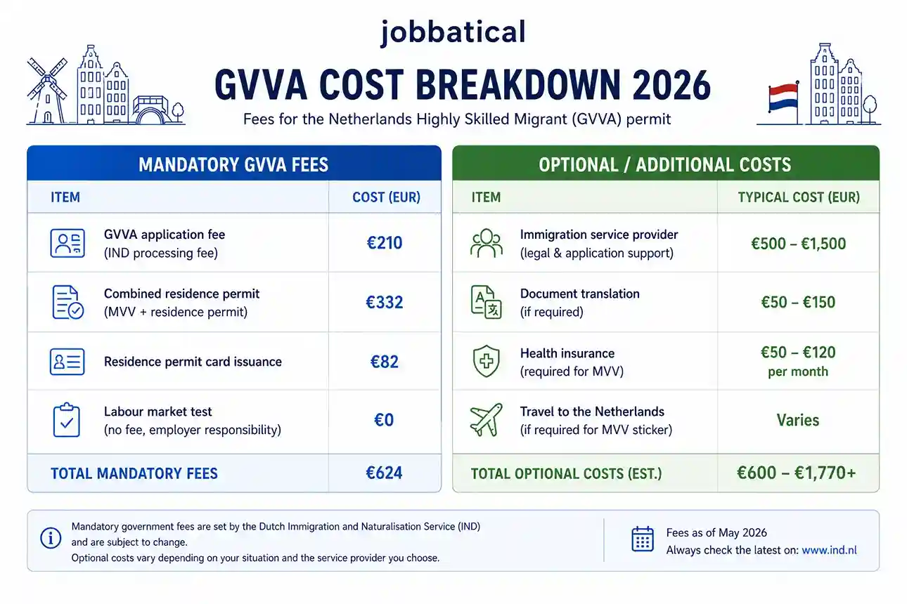 Desglose de los costes del permiso GVVA en los Países Bajos para 2026