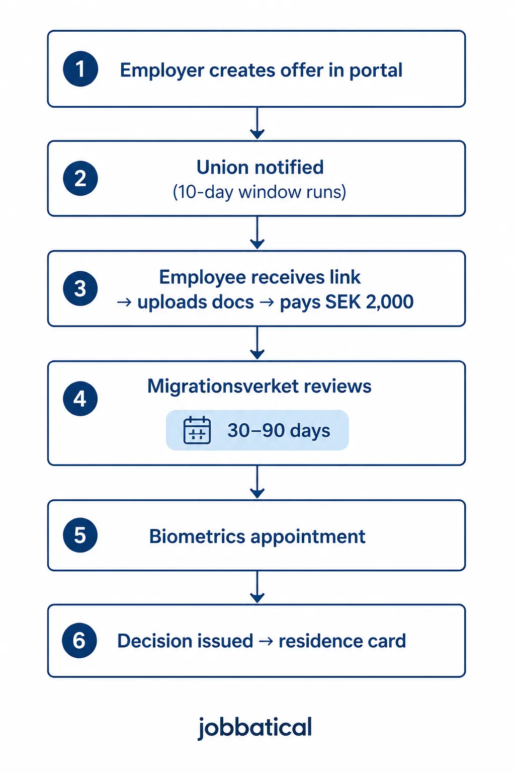 Sweden EU Blue card Application Process Flow for HRs