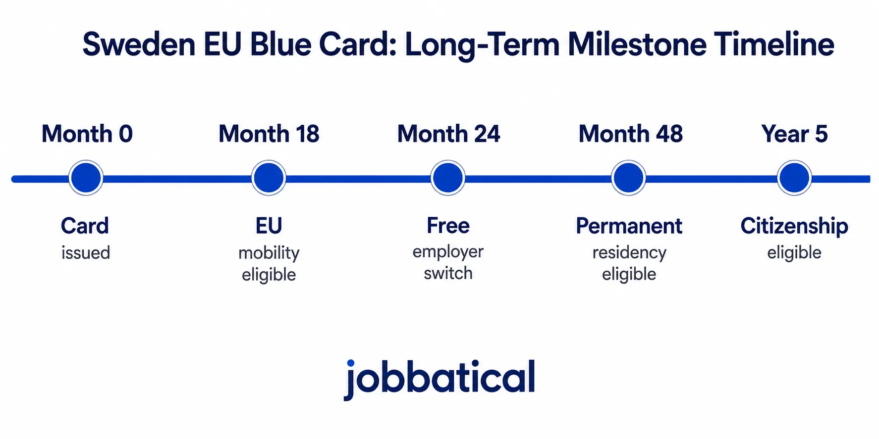 Sweden EU Blue card Long-Term Milestone Timeline HRs