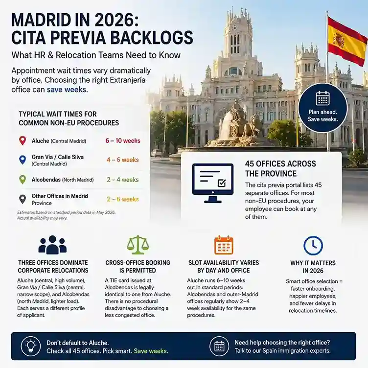 Cita previa backlogs in Madrid 2026 by Jobbatical