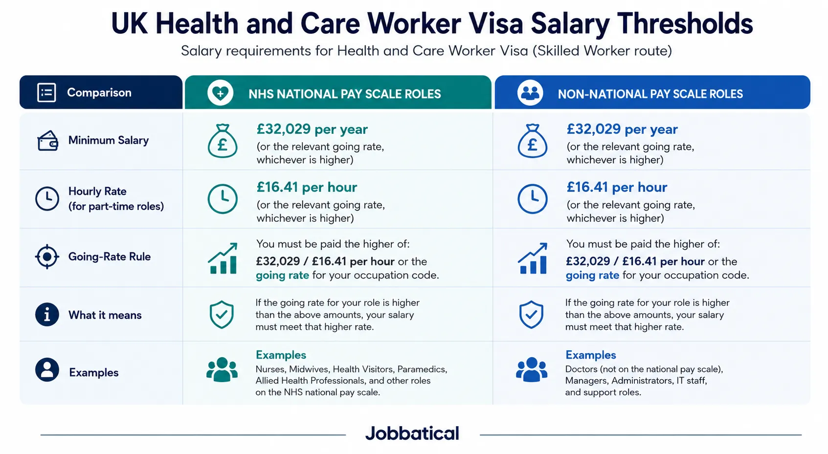 UK Health and Care Worker Visa salary thresholds by role
