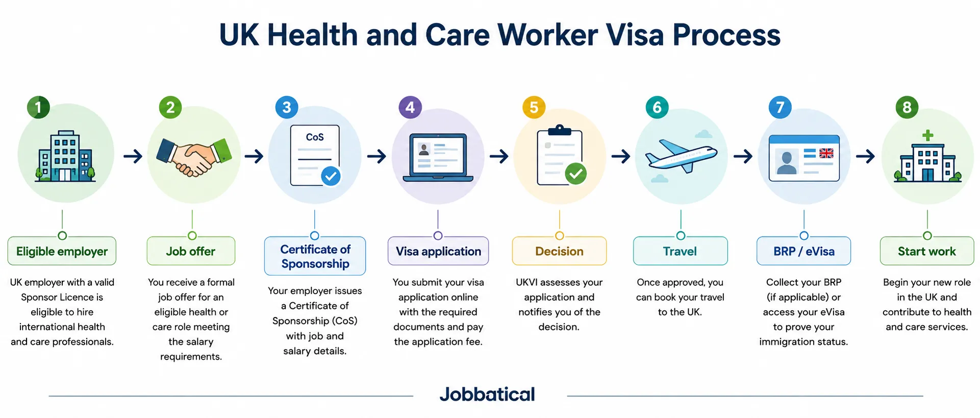 UK Health and Care Worker Visa application process from job offer to UK arrival