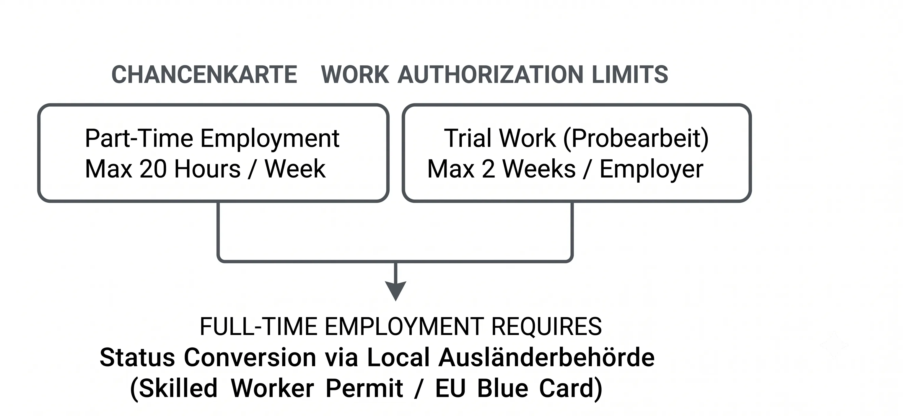 Schrittweiser Ablauf der Arbeitsgenehmigungsverfahren für einen Nicht-EU-Bürger, der Inhaber einer deutschen „Chancenkarte“ ist