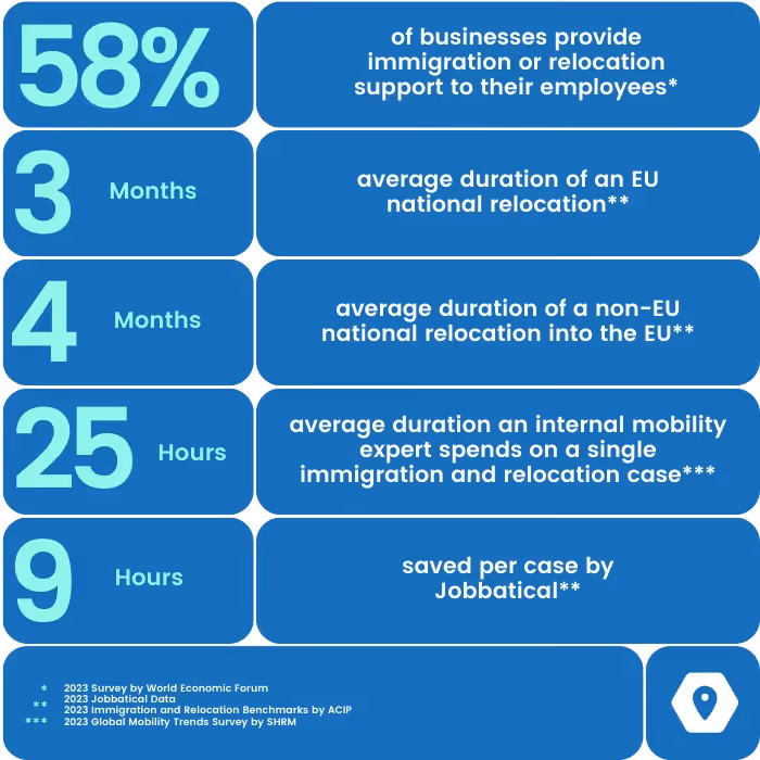 Infografía con datos sobre el apoyo a la inmigración empresarial: el 58 % ofrece apoyo; 3 meses para los traslados dentro de la UE; 4 meses para los traslados fuera de la UE; 25 horas por caso; 9 horas de ahorro gracias a Jobbatical.