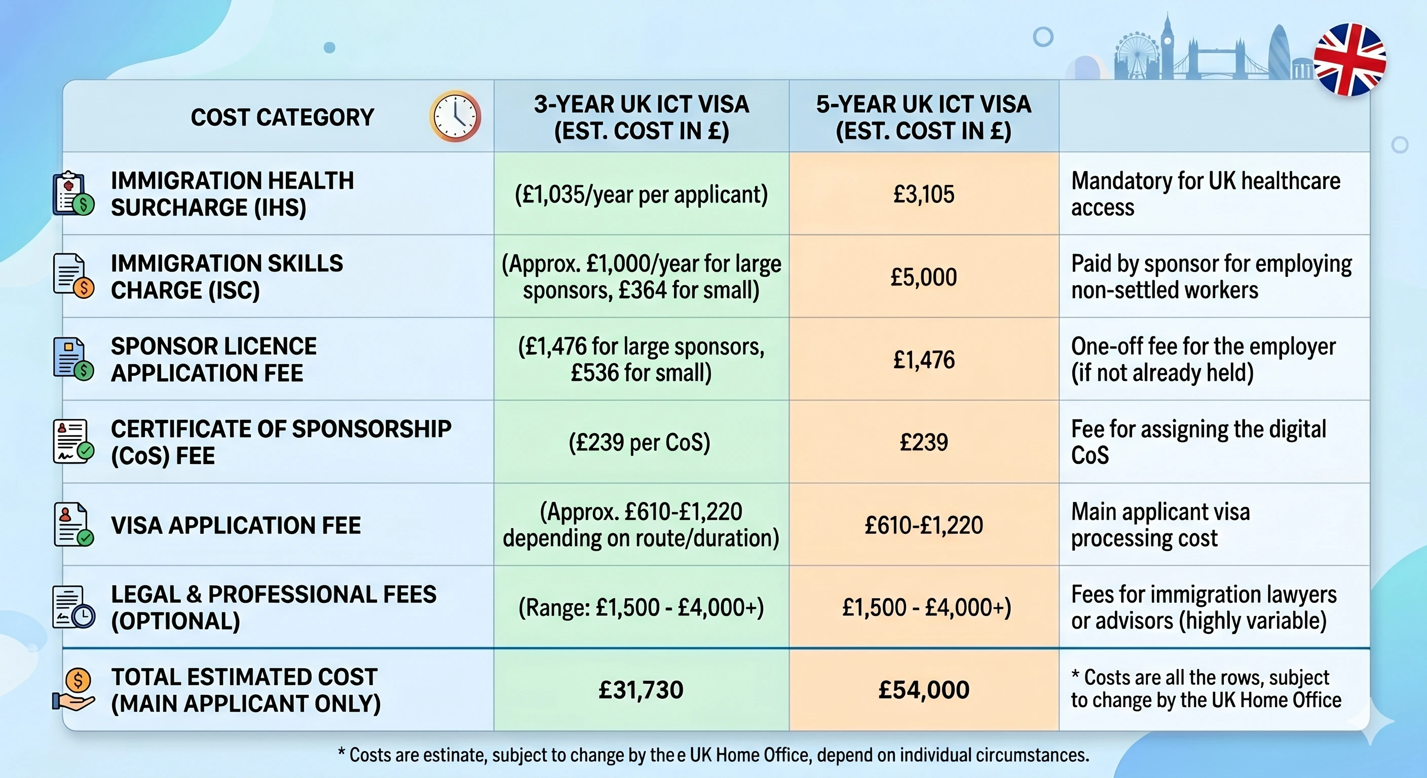 Spreadsheet-style table showing UK ICT visa cost breakdown across 3 and 5 years including IHS, ISC, sponsor licence, CoS and legal fees
