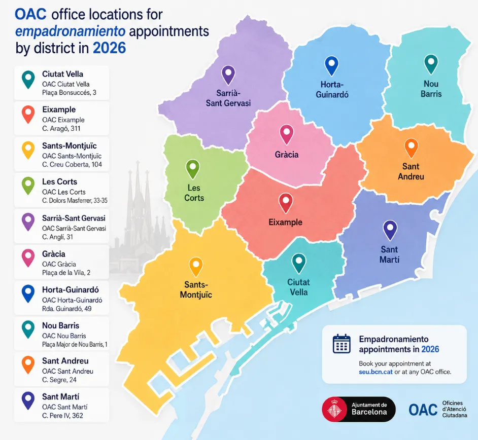 Map of Barcelona neighbourhoods showing OAC office locations for empadronamiento appointments by district in 2026