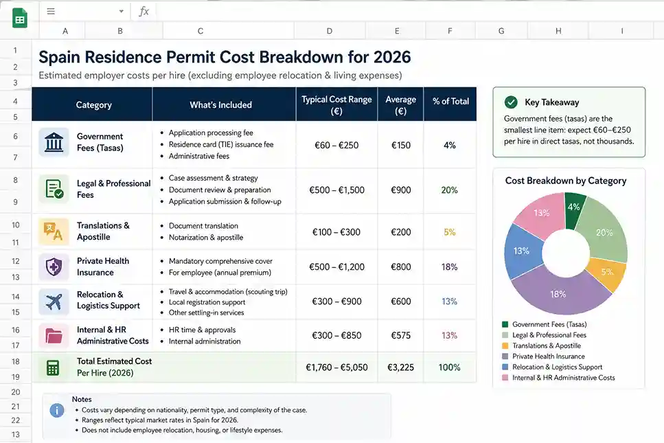 HR manager reviewing a Spain residence permit cost breakdown spreadsheet for 2026