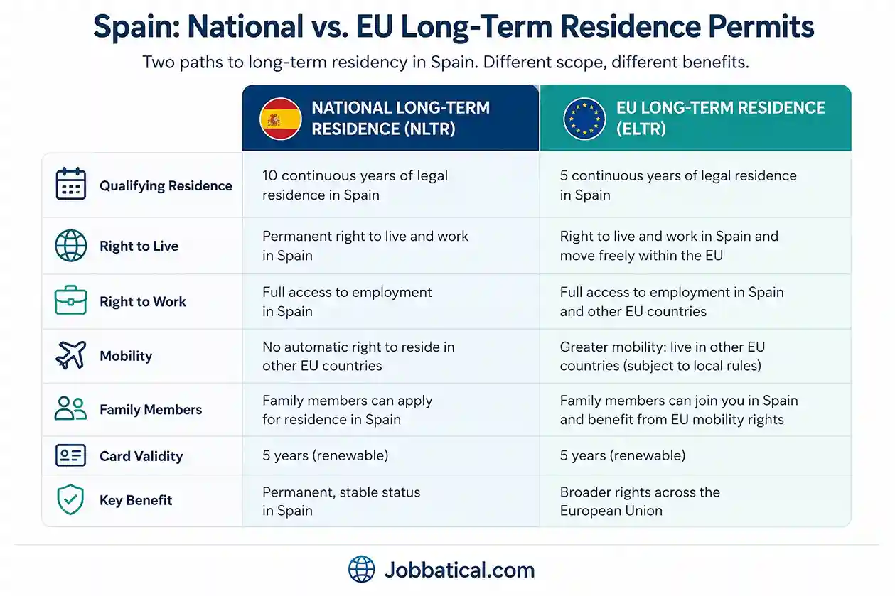 Comparison for HR manager between Spain national long-term residence and EU long-term residence permits
