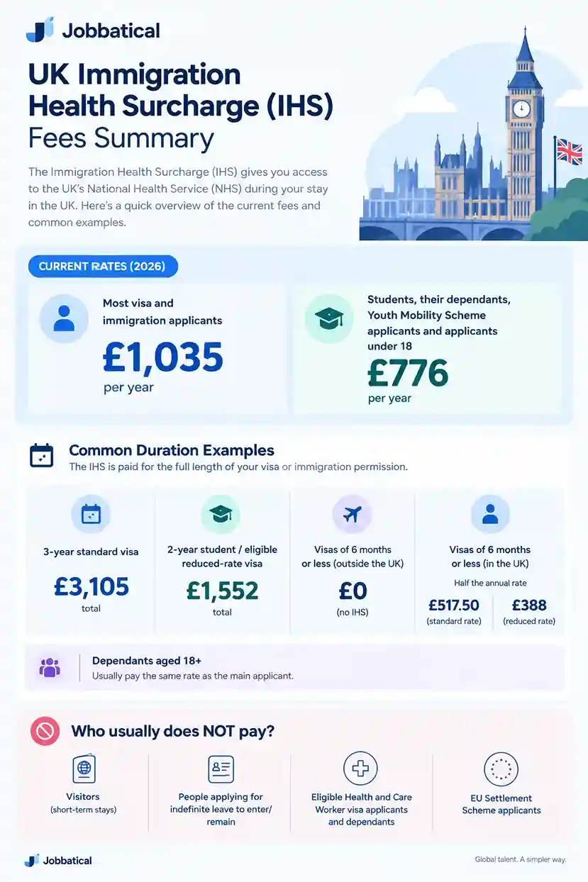UK Immigration Health Surcharge 2026 cost breakdown for HR and global mobility teams
