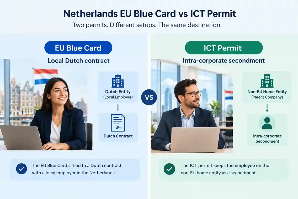 Comparación entre la Tarjeta Azul de la UE de los Países Bajos y el permiso de trabajo en el sector de las TIC para los empleadores, en la que se compara un contrato local neerlandés con un traslado dentro de la misma empresa