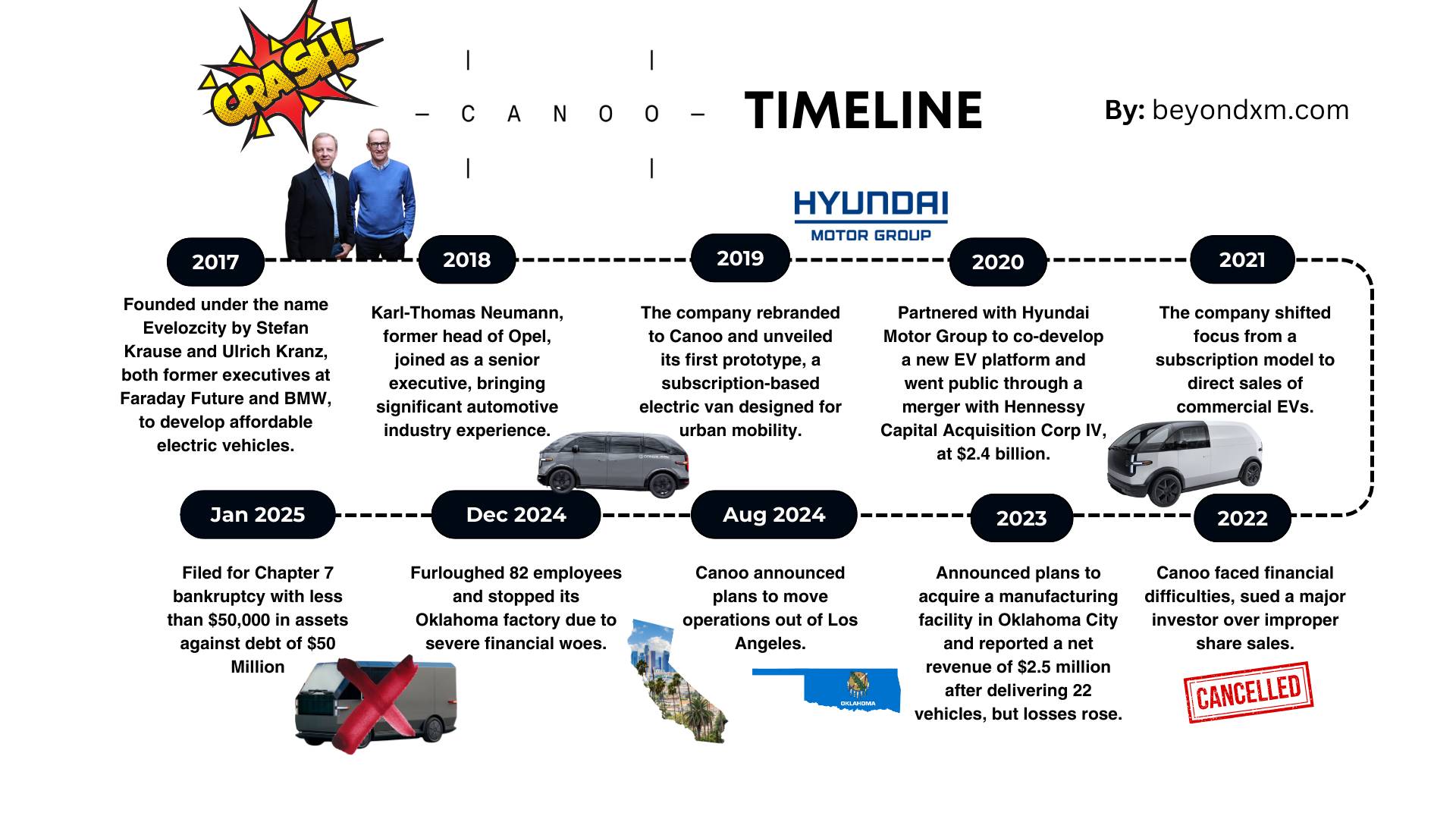 Canoo Business timeline