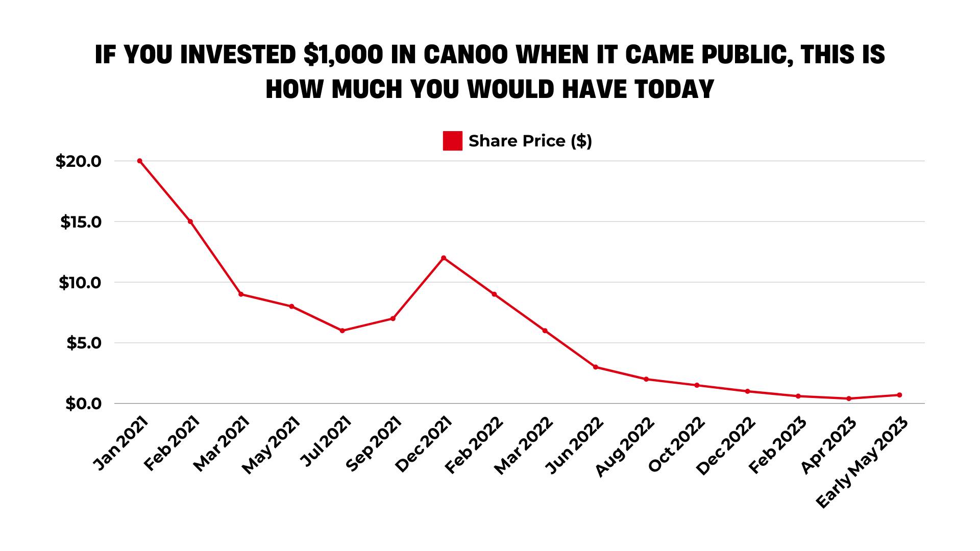 Canoo's business downfall