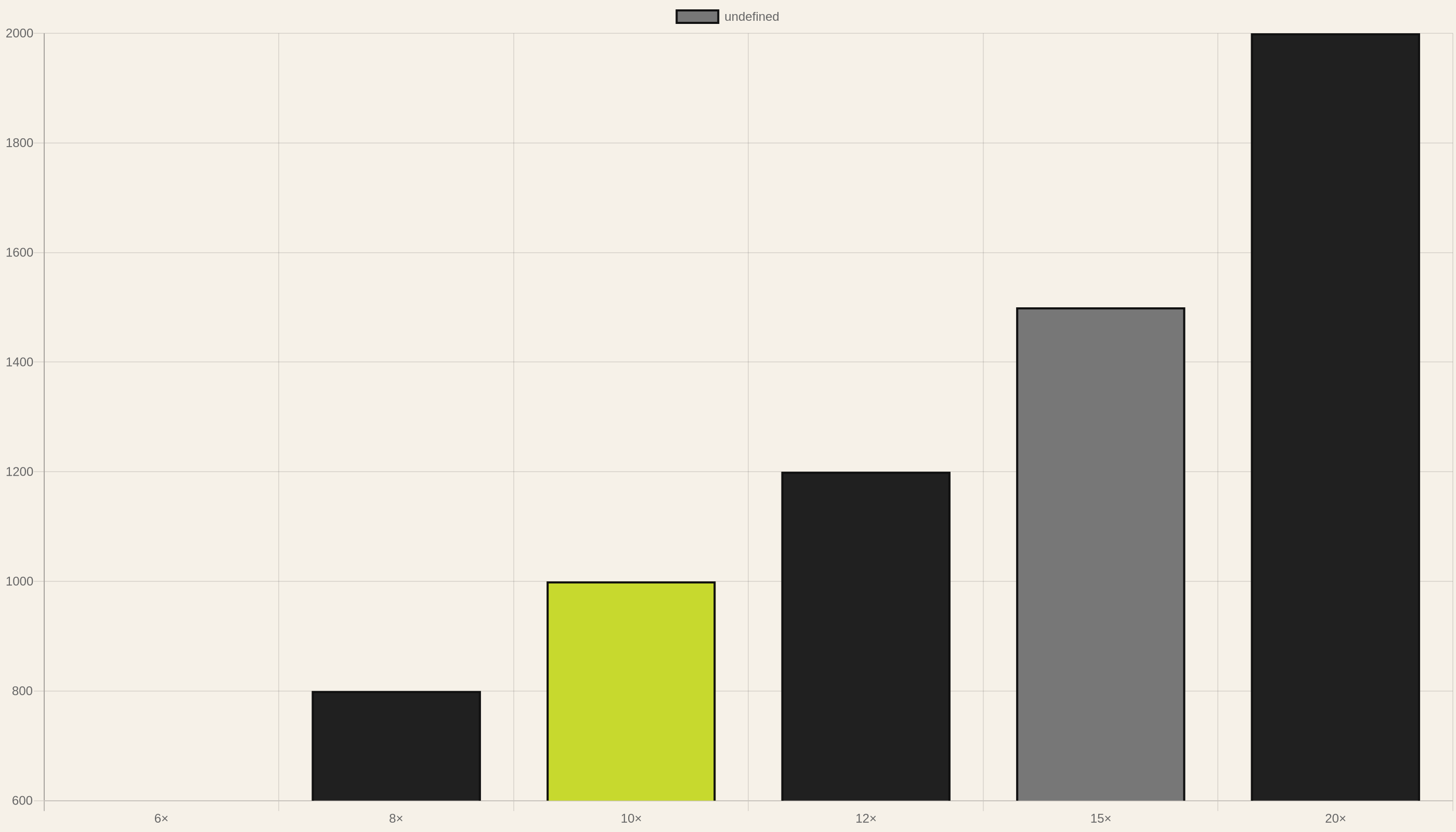 Implied enterprise value of one hundred million dollars ARR at different revenue multiples