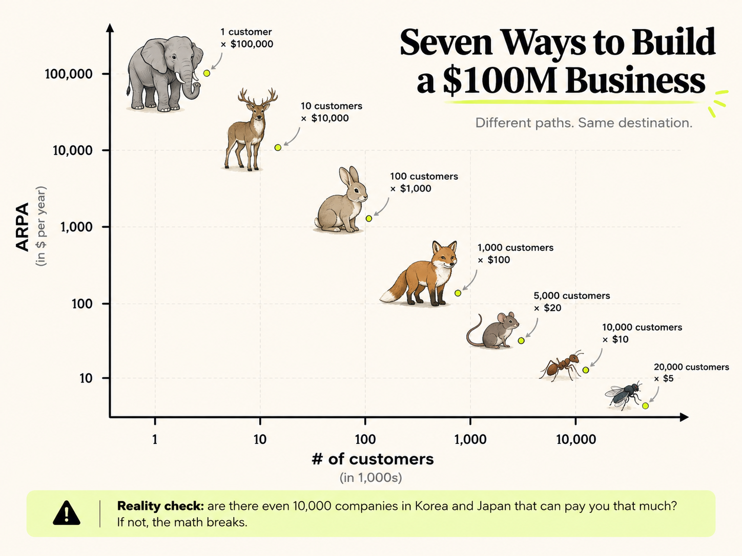 Seven ways to build a 100 million dollar business using different customer counts and annual revenue per account, illustrated with animals