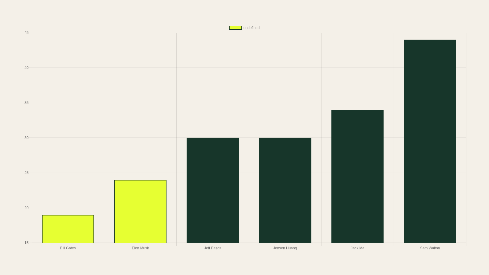 Approximate founding ages for Bill Gates, Elon Musk, Jeff Bezos, Jensen Huang, Jack Ma and Sam Walton