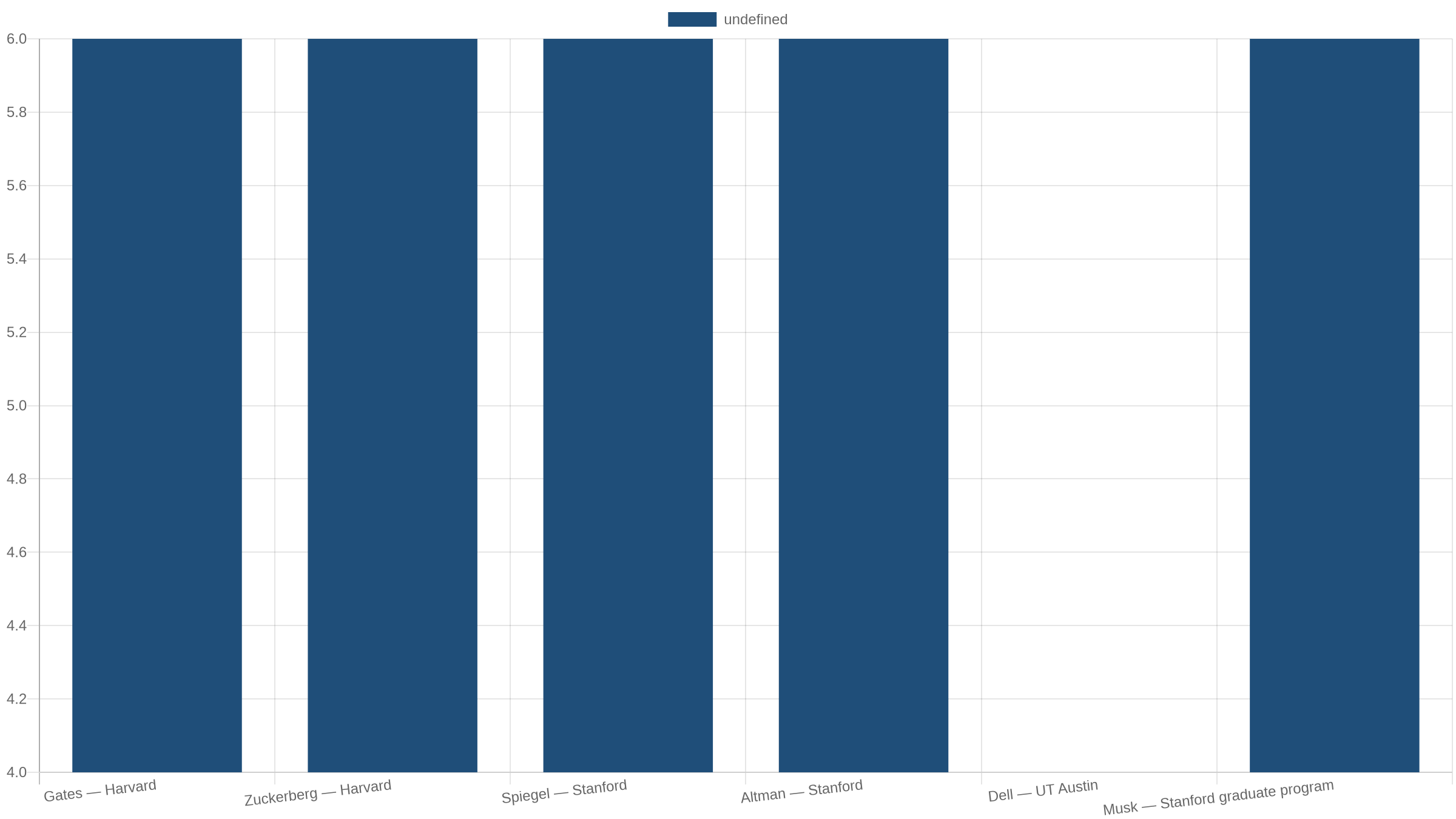Chart showing universities associated with famous dropout stories