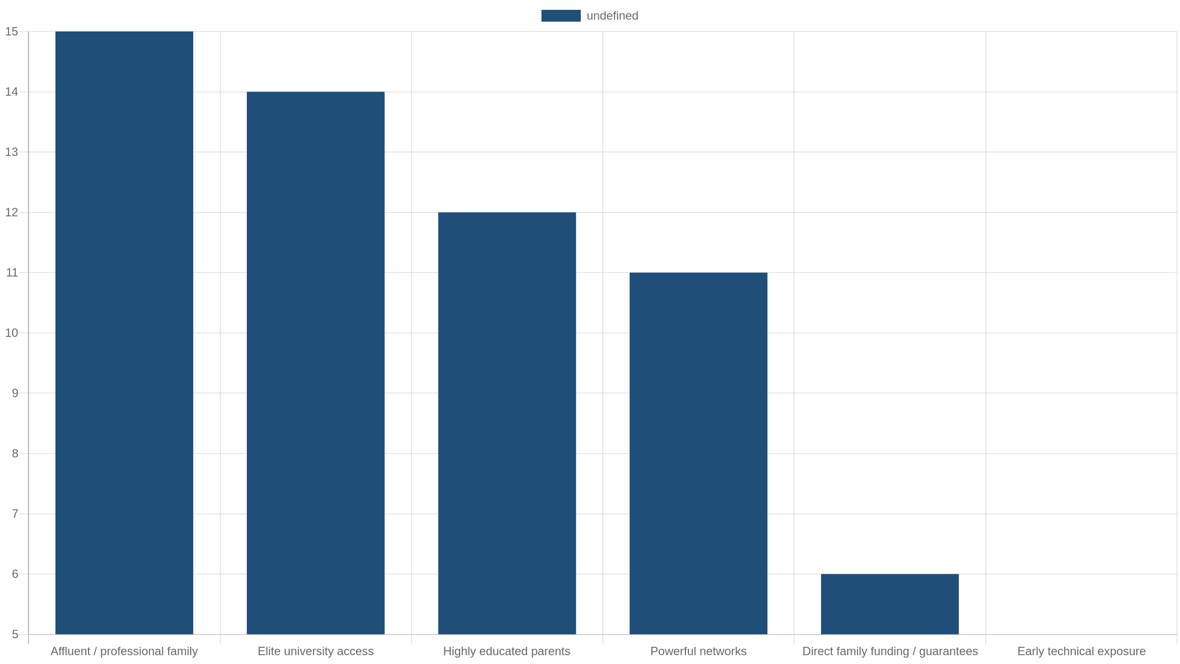 Bar chart of common starting advantages across 15 entrepreneur profiles