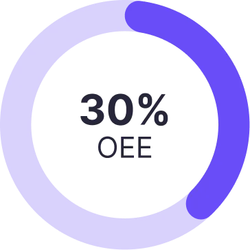 40% OEE