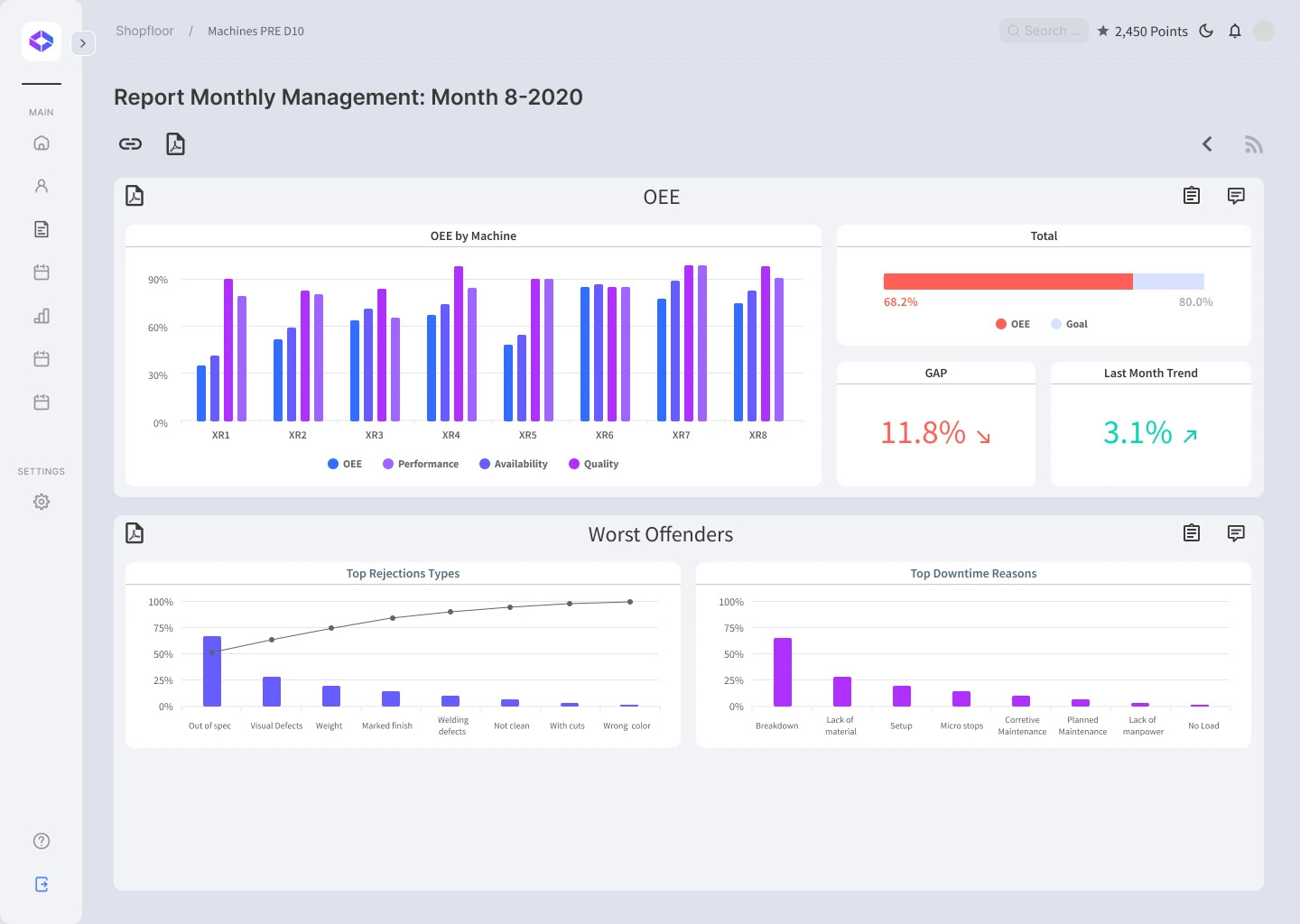 Dashboard showing OEE by machine, total progress bar, gap and last month trend, plus worst offenders charts.