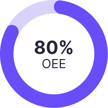 85% OEE
