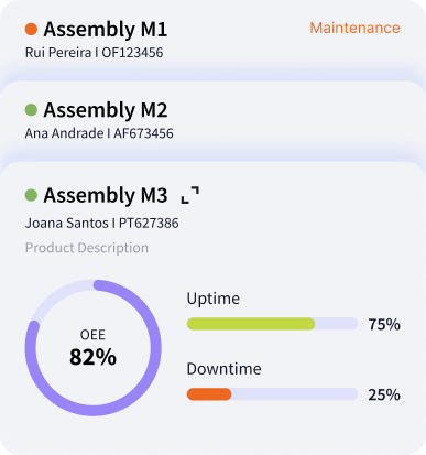 Dashboard showing assembly lines M1, M2, M3 with status, OEE 82%, uptime 75%, downtime 25%.
