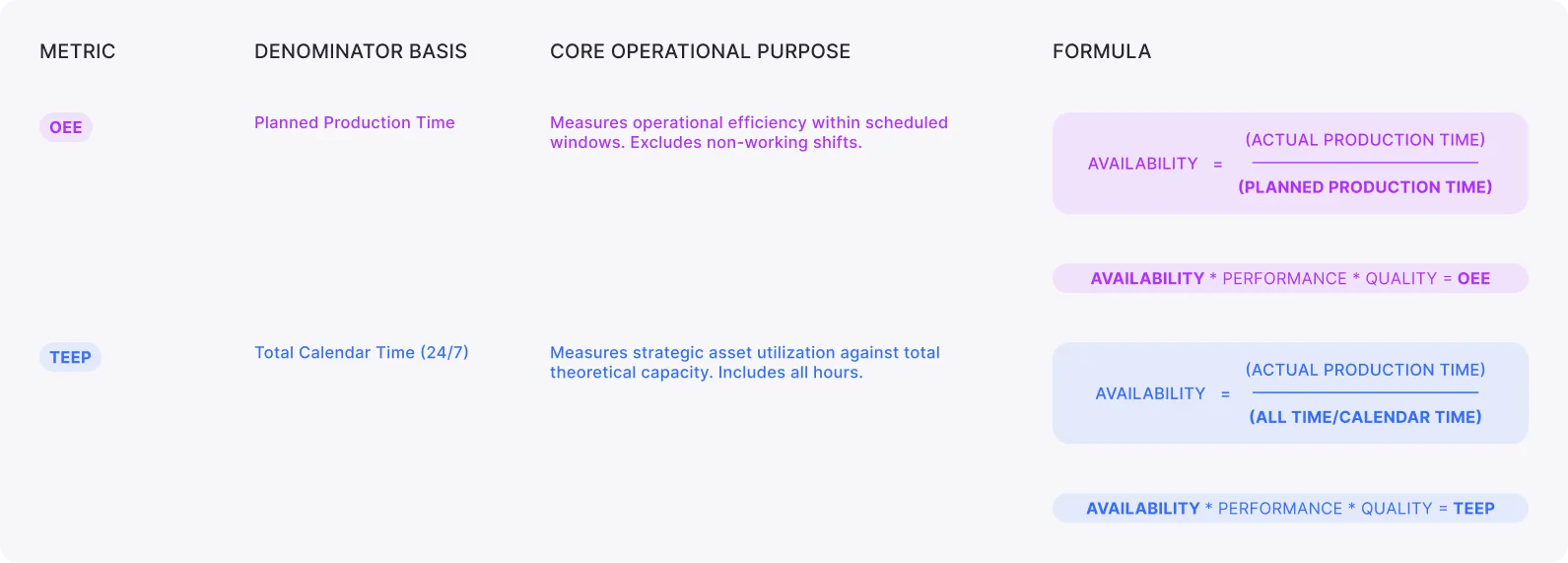 A comparative table chart between OEE and TEEP manufacturing metrics, structured into four columns: Metric, Denominator Basis, Core Operational Purpose, and Formula. The OEE row (highlighted in purple) is based on "Planned Production Time," measuring operational efficiency within scheduled windows, and shows the Availability formula as "Actual Production Time divided by Planned Production Time." The TEEP row (highlighted in blue) is based on "Total Calendar Time (24/7)," measuring strategic asset utilization across all hours, and shows the Availability formula as "Actual Production Time divided by All Time/Calendar Time." Both metrics multiply Availability by Performance and Quality to find the final percentage.