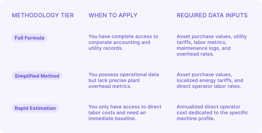 Table comparing three machine hourly cost calculation methods: Full Formula, Simplified Method, and Rapid Estimation. Columns cover 'Methodology Tier', 'When to Apply', and 'Required Data Inputs', including example data types like asset values and utility tariffs.