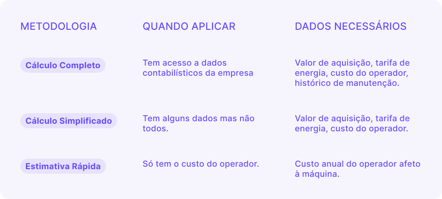 Tabela a comparar três métodos de cálculo do custo de máquina por hora: Formulação Completa, Método Simplificado e Estimativa Rápida. As colunas abrangem "Nível de Metodologia", "Quando Aplicar" e "Dados de Entrada Necessários", incluindo exemplos de tipos de dados como o valor dos ativos e as tarifas dos serviços de rede.