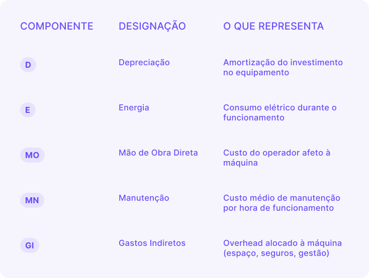 Tabela com a desagregação dos cinco componentes principais para o cálculo do custo completo de máquina por hora: Depreciação (D), Energia (E), Mão de Obra Direta (DL), Manutenção (MN) e Custos Indiretos/Overhead (OH), incluindo definições.