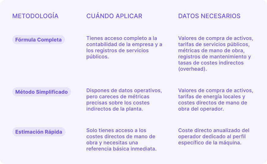 Tabla comparativa de tres métodos de cálculo del coste por hora de la máquina: Fórmula completa, Método simplificado y Estimación rápida. Las columnas cubren "Nivel metodológico", "Cuándo aplicarlo" y "Datos de entrada necesarios", incluyendo ejemplos de tipos de datos como el valor de los activos y las tarifas de los servicios públicos.