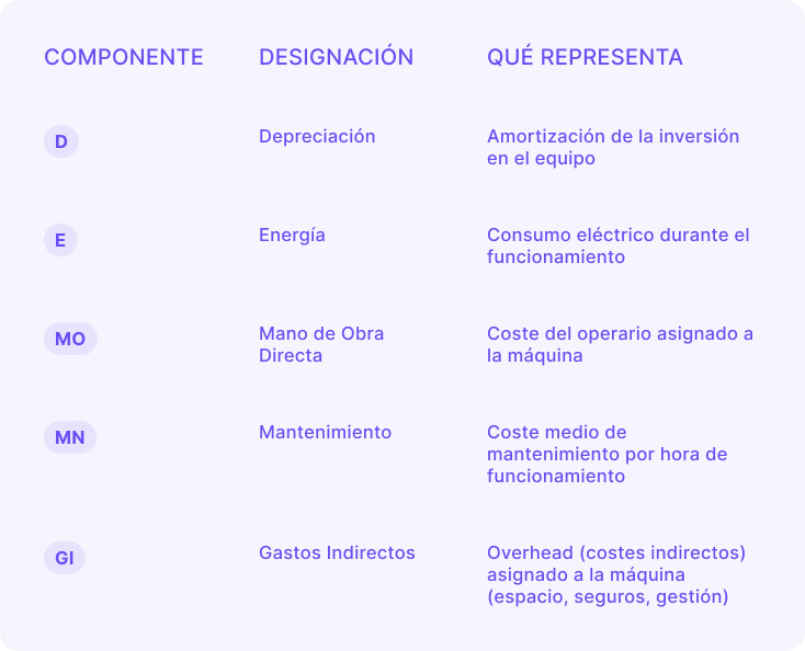 Desglose en tabla de los cinco componentes clave para calcular el coste por hora completo de una máquina: Amortización (D), Energía (E), Mano de obra directa (DL), Mantenimiento (MN) y Costes indirectos/Overhead (OH), incluyendo sus definiciones.