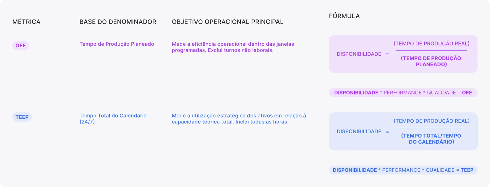 Um gráfico em tabela comparativa entre as métricas de fabrico OEE e TEEP, estruturado em quatro colunas: Métrica, Base do Denominador, Objetivo Operacional Principal e Fórmula. A linha do OEE (destacada a roxo) baseia-se no "Tempo Planeado de Produção", medindo a eficiência operacional dentro das janelas agendadas, e mostra a fórmula da Disponibilidade como "Tempo Efetivo de Produção dividido pelo Tempo Planeado de Produção". A linha do TEEP (destacada a azul) baseia-se no "Tempo Total do Calendário (24/7)", medindo a utilização estratégica do ativo ao longo de todas as horas, e mostra a fórmula da Disponibilidade como "Tempo Efetivo de Produção dividido pelo Tempo Total/Calendário". Ambas as métricas multiplicam a Disponibilidade pelo Desempenho e pela Qualidade para encontrar a percentagem final.