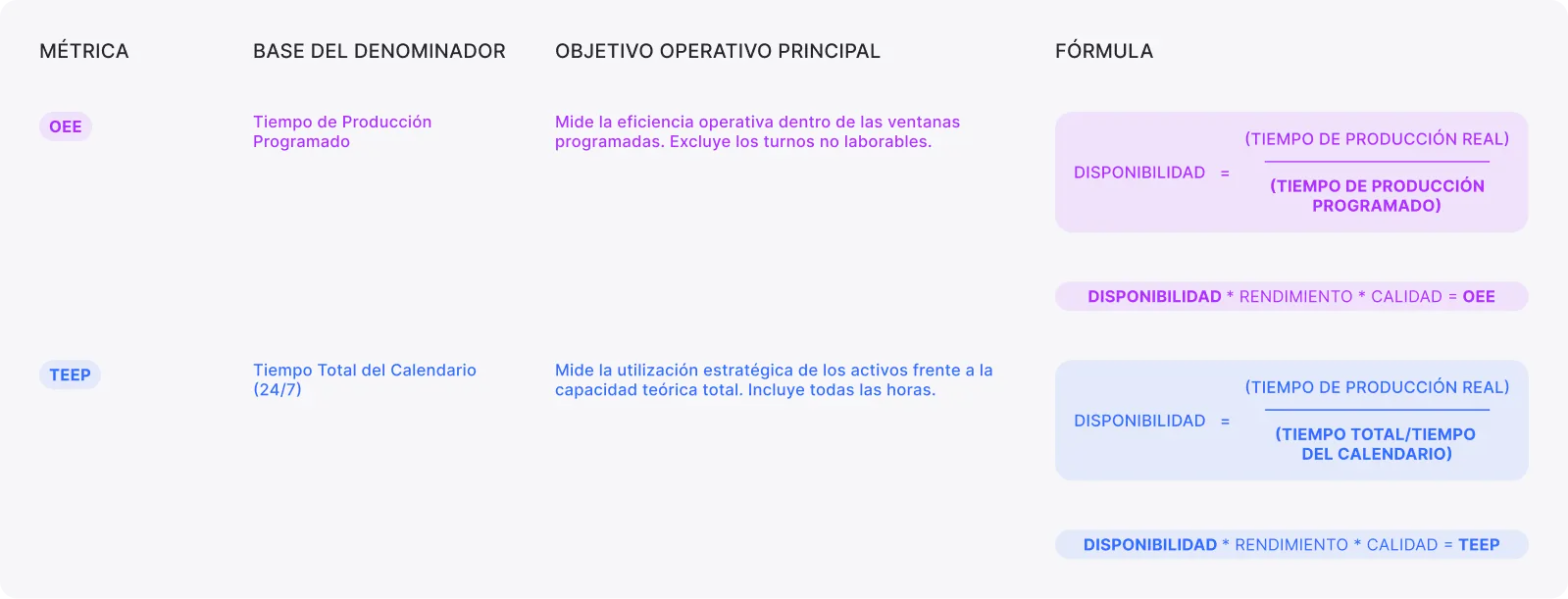 Una tabla comparativa entre las métricas de fabricación OEE y TEEP, estructurada en cuatro columnas: Métrica, Base del denominador, Propósito operativo principal y Fórmula. La fila del OEE (resaltada en morado) se basa en el "Tiempo de producción planificado", midiendo la eficiencia operativa dentro de las ventanas programadas, y muestra la fórmula de Disponibilidad como "Tiempo de producción real dividido por Tiempo de producción planificado". La fila del TEEP (resaltada en azul) se basa en el "Tiempo total del calendario (24/7)", midiendo la utilización estratégica de los activos a lo largo de todas las horas, y muestra la fórmula de Disponibilidad como "Tiempo de producción real dividido por Tiempo total del calendario/Tiempo del calendario". Ambas métricas multiplican la Disponibilidad por el Rendimiento y la Calidad para obtener el porcentaje final.