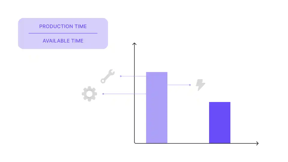 Bar chart comparing production time and available time, with icons (gears, wrench, power) representing machine downtime factors.