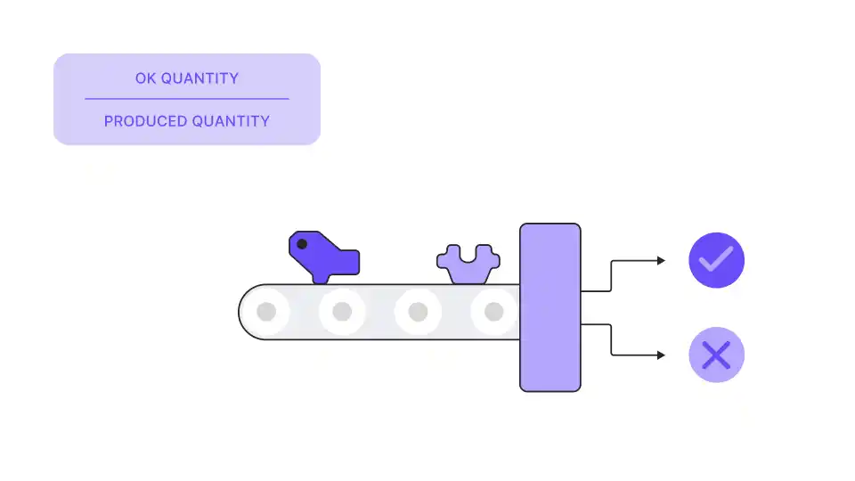 A diagram of a conveyor belt separating produced items into two categories (checked and crossed), visually explaining the breakdown of good products vs. waste.