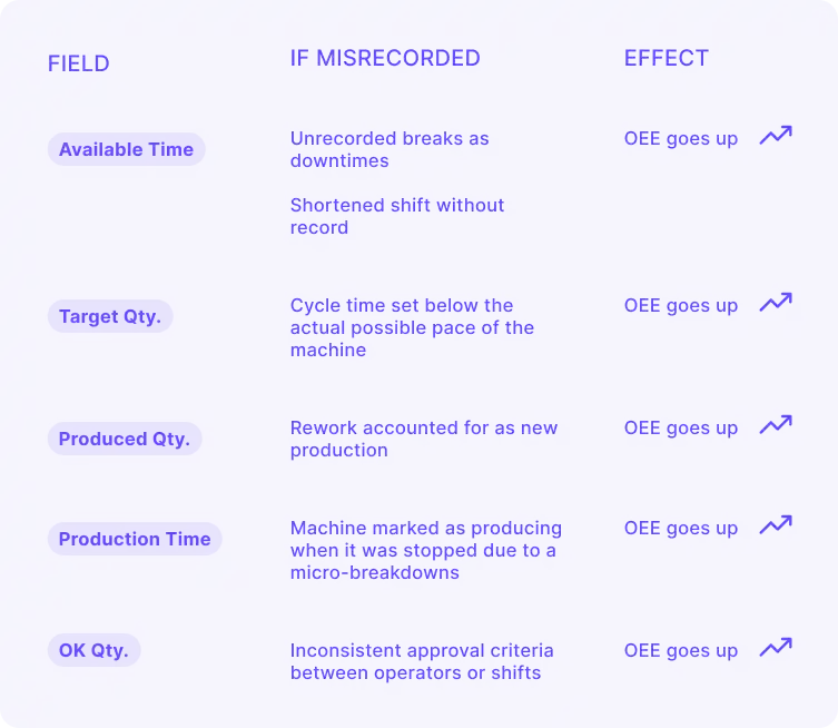A table titled 'OEE Data Misrecording Impacts' detailing how incorrect data entries for Available Time, Target Qty., Produced Qty., Production Time, and OK Qty. artificially inflate OEE scores.